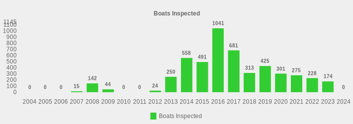 Boats Inspected (Boats Inspected:2004=0,2005=0,2006=0,2007=15,2008=142,2009=44,2010=0,2011=0,2012=24,2013=250,2014=558,2015=491,2016=1041,2017=681,2018=313,2019=425,2020=301,2021=275,2022=228,2023=174,2024=0|)