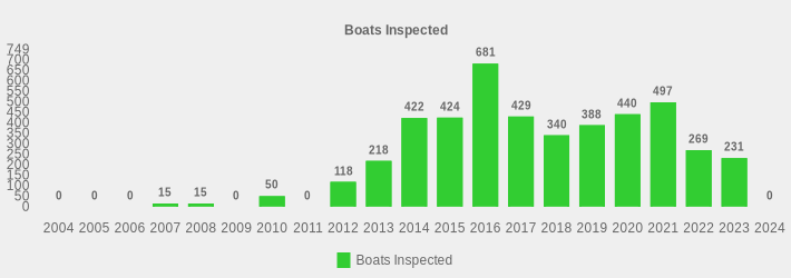 Boats Inspected (Boats Inspected:2004=0,2005=0,2006=0,2007=15,2008=15,2009=0,2010=50,2011=0,2012=118,2013=218,2014=422,2015=424,2016=681,2017=429,2018=340,2019=388,2020=440,2021=497,2022=269,2023=231,2024=0|)