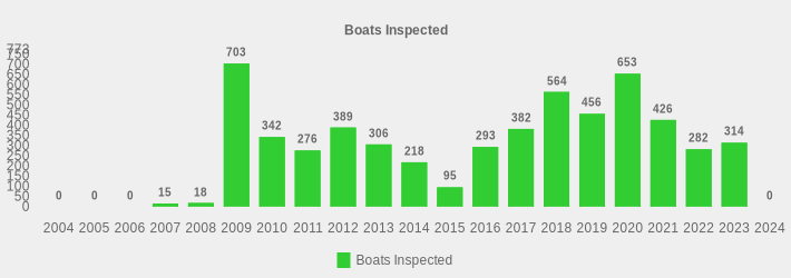 Boats Inspected (Boats Inspected:2004=0,2005=0,2006=0,2007=15,2008=18,2009=703,2010=342,2011=276,2012=389,2013=306,2014=218,2015=95,2016=293,2017=382,2018=564,2019=456,2020=653,2021=426,2022=282,2023=314,2024=0|)