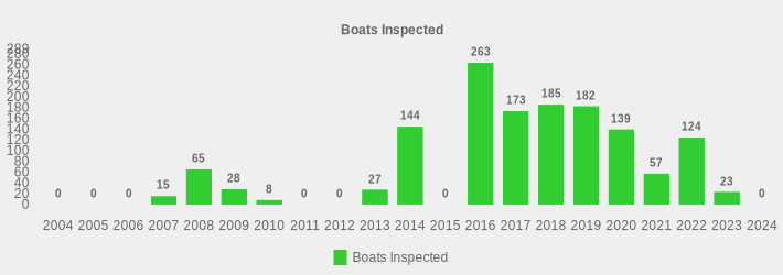 Boats Inspected (Boats Inspected:2004=0,2005=0,2006=0,2007=15,2008=65,2009=28,2010=8,2011=0,2012=0,2013=27,2014=144,2015=0,2016=263,2017=173,2018=185,2019=182,2020=139,2021=57,2022=124,2023=23,2024=0|)