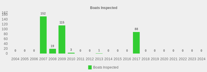 Boats Inspected (Boats Inspected:2004=0,2005=0,2006=0,2007=152,2008=19,2009=115,2010=3,2011=0,2012=0,2013=1,2014=0,2015=0,2016=0,2017=88,2018=0,2019=0,2020=0,2021=0,2022=0,2023=0,2024=0|)