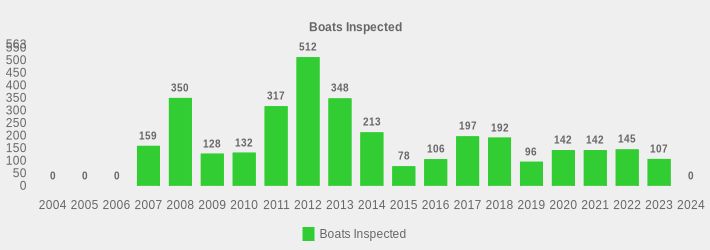 Boats Inspected (Boats Inspected:2004=0,2005=0,2006=0,2007=159,2008=350,2009=128,2010=132,2011=317,2012=512,2013=348,2014=213,2015=78,2016=106,2017=197,2018=192,2019=96,2020=142,2021=142,2022=145,2023=107,2024=0|)