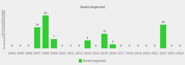 Boats Inspected (Boats Inspected:2004=0,2005=0,2006=0,2007=16,2008=25,2009=7,2010=0,2011=0,2012=0,2013=6,2014=0,2015=11,2016=3,2017=0,2018=0,2019=0,2020=0,2021=0,2022=18,2023=0,2024=0|)