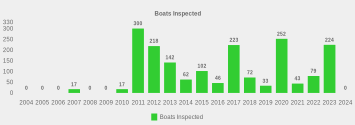 Boats Inspected (Boats Inspected:2004=0,2005=0,2006=0,2007=17,2008=0,2009=0,2010=17,2011=300,2012=218,2013=142,2014=62,2015=102,2016=46,2017=223,2018=72,2019=33,2020=252,2021=43,2022=79,2023=224,2024=0|)