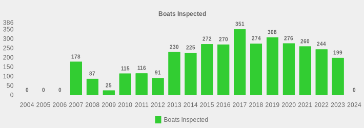 Boats Inspected (Boats Inspected:2004=0,2005=0,2006=0,2007=178,2008=87,2009=25,2010=115,2011=116,2012=91,2013=230,2014=225,2015=272,2016=270,2017=351,2018=274,2019=308,2020=276,2021=260,2022=244,2023=199,2024=0|)
