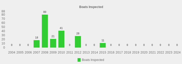 Boats Inspected (Boats Inspected:2004=0,2005=0,2006=0,2007=18,2008=80,2009=21,2010=41,2011=0,2012=28,2013=0,2014=0,2015=11,2016=0,2017=0,2018=0,2019=0,2020=0,2021=0,2022=0,2023=0,2024=0|)