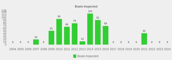 Boats Inspected (Boats Inspected:2004=0,2005=0,2006=0,2007=19,2008=0,2009=51,2010=95,2011=66,2012=79,2013=12,2014=115,2015=91,2016=69,2017=0,2018=0,2019=0,2020=0,2021=42,2022=0,2023=0,2024=0|)