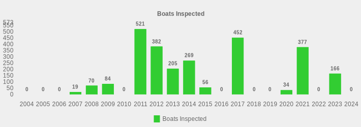 Boats Inspected (Boats Inspected:2004=0,2005=0,2006=0,2007=19,2008=70,2009=84,2010=0,2011=521,2012=382,2013=205,2014=269,2015=56,2016=0,2017=452,2018=0,2019=0,2020=34,2021=377,2022=0,2023=166,2024=0|)