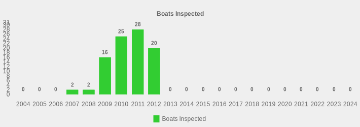 Boats Inspected (Boats Inspected:2004=0,2005=0,2006=0,2007=2,2008=2,2009=16,2010=25,2011=28,2012=20,2013=0,2014=0,2015=0,2016=0,2017=0,2018=0,2019=0,2020=0,2021=0,2022=0,2023=0,2024=0|)