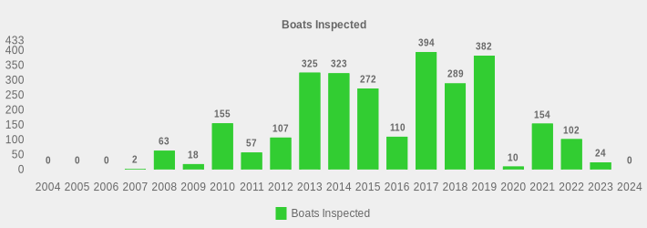 Boats Inspected (Boats Inspected:2004=0,2005=0,2006=0,2007=2,2008=63,2009=18,2010=155,2011=57,2012=107,2013=325,2014=323,2015=272,2016=110,2017=394,2018=289,2019=382,2020=10,2021=154,2022=102,2023=24,2024=0|)