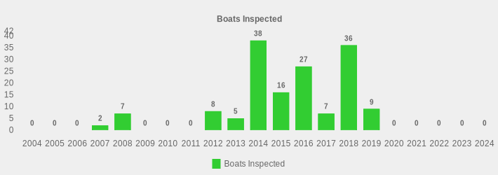 Boats Inspected (Boats Inspected:2004=0,2005=0,2006=0,2007=2,2008=7,2009=0,2010=0,2011=0,2012=8,2013=5,2014=38,2015=16,2016=27,2017=7,2018=36,2019=9,2020=0,2021=0,2022=0,2023=0,2024=0|)