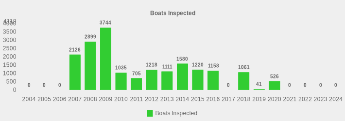 Boats Inspected (Boats Inspected:2004=0,2005=0,2006=0,2007=2126,2008=2899,2009=3744,2010=1035,2011=705,2012=1218,2013=1111,2014=1580,2015=1220,2016=1158,2017=0,2018=1061,2019=41,2020=526,2021=0,2022=0,2023=0,2024=0|)