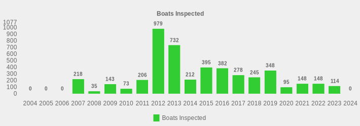 Boats Inspected (Boats Inspected:2004=0,2005=0,2006=0,2007=218,2008=35,2009=143,2010=73,2011=206,2012=979,2013=732,2014=212,2015=395,2016=382,2017=278,2018=245,2019=348,2020=95,2021=148,2022=148,2023=114,2024=0|)