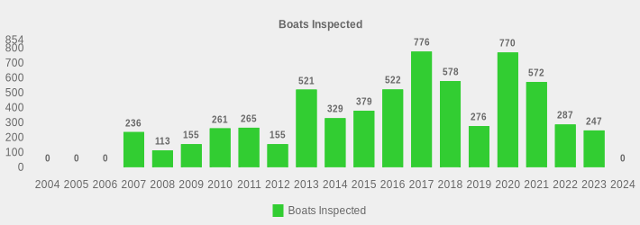 Boats Inspected (Boats Inspected:2004=0,2005=0,2006=0,2007=236,2008=113,2009=155,2010=261,2011=265,2012=155,2013=521,2014=329,2015=379,2016=522,2017=776,2018=578,2019=276,2020=770,2021=572,2022=287,2023=247,2024=0|)