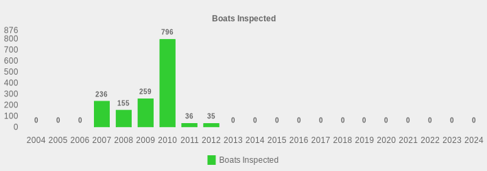 Boats Inspected (Boats Inspected:2004=0,2005=0,2006=0,2007=236,2008=155,2009=259,2010=796,2011=36,2012=35,2013=0,2014=0,2015=0,2016=0,2017=0,2018=0,2019=0,2020=0,2021=0,2022=0,2023=0,2024=0|)