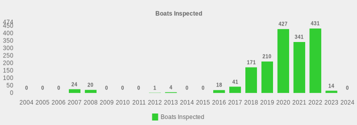 Boats Inspected (Boats Inspected:2004=0,2005=0,2006=0,2007=24,2008=20,2009=0,2010=0,2011=0,2012=1,2013=4,2014=0,2015=0,2016=18,2017=41,2018=171,2019=210,2020=427,2021=341,2022=431,2023=14,2024=0|)