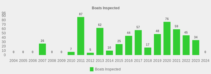 Boats Inspected (Boats Inspected:2004=0,2005=0,2006=0,2007=26,2008=0,2009=0,2010=7,2011=87,2012=5,2013=62,2014=10,2015=25,2016=44,2017=57,2018=17,2019=48,2020=76,2021=59,2022=45,2023=34,2024=0|)