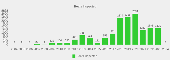 Boats Inspected (Boats Inspected:2004=0,2005=0,2006=0,2007=26,2008=1,2009=120,2010=154,2011=155,2012=421,2013=785,2014=523,2015=131,2016=556,2017=911,2018=2230,2019=2306,2020=2594,2021=1213,2022=1381,2023=1375,2024=0|)