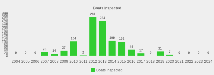 Boats Inspected (Boats Inspected:2004=0,2005=0,2006=0,2007=26,2008=14,2009=37,2010=104,2011=2,2012=281,2013=254,2014=109,2015=102,2016=44,2017=17,2018=0,2019=31,2020=7,2021=0,2022=0,2023=0,2024=0|)