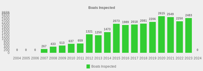 Boats Inspected (Boats Inspected:2004=0,2005=0,2006=0,2007=267,2008=433,2009=513,2010=637,2011=659,2012=1321,2013=1250,2014=1473,2015=2073,2016=1989,2017=2018,2018=2081,2019=2206,2020=2615,2021=2549,2022=2250,2023=2483,2024=0|)