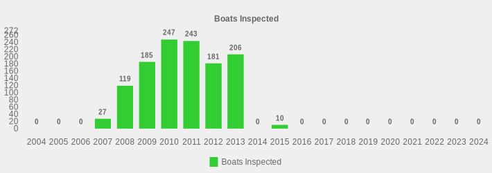 Boats Inspected (Boats Inspected:2004=0,2005=0,2006=0,2007=27,2008=119,2009=185,2010=247,2011=243,2012=181,2013=206,2014=0,2015=10,2016=0,2017=0,2018=0,2019=0,2020=0,2021=0,2022=0,2023=0,2024=0|)