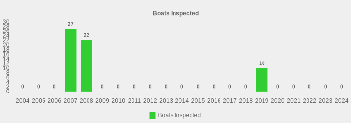 Boats Inspected (Boats Inspected:2004=0,2005=0,2006=0,2007=27,2008=22,2009=0,2010=0,2011=0,2012=0,2013=0,2014=0,2015=0,2016=0,2017=0,2018=0,2019=10,2020=0,2021=0,2022=0,2023=0,2024=0|)