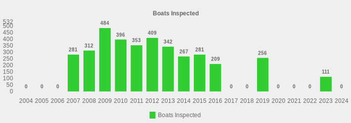 Boats Inspected (Boats Inspected:2004=0,2005=0,2006=0,2007=281,2008=312,2009=484,2010=396,2011=353,2012=409,2013=342,2014=267,2015=281,2016=209,2017=0,2018=0,2019=256,2020=0,2021=0,2022=0,2023=111,2024=0|)