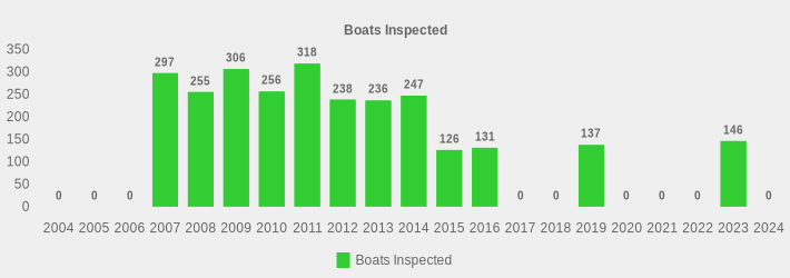 Boats Inspected (Boats Inspected:2004=0,2005=0,2006=0,2007=297,2008=255,2009=306,2010=256,2011=318,2012=238,2013=236,2014=247,2015=126,2016=131,2017=0,2018=0,2019=137,2020=0,2021=0,2022=0,2023=146,2024=0|)