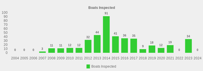 Boats Inspected (Boats Inspected:2004=0,2005=0,2006=0,2007=3,2008=11,2009=11,2010=12,2011=12,2012=32,2013=44,2014=91,2015=41,2016=36,2017=35,2018=9,2019=18,2020=12,2021=19,2022=0,2023=34,2024=0|)