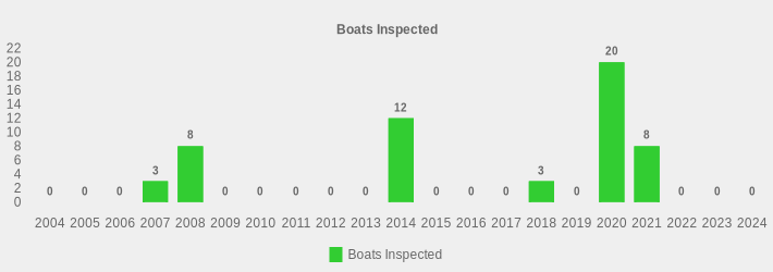 Boats Inspected (Boats Inspected:2004=0,2005=0,2006=0,2007=3,2008=8,2009=0,2010=0,2011=0,2012=0,2013=0,2014=12,2015=0,2016=0,2017=0,2018=3,2019=0,2020=20,2021=8,2022=0,2023=0,2024=0|)