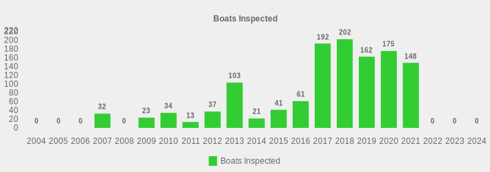 Boats Inspected (Boats Inspected:2004=0,2005=0,2006=0,2007=32,2008=0,2009=23,2010=34,2011=13,2012=37,2013=103,2014=21,2015=41,2016=61,2017=192,2018=202,2019=162,2020=175,2021=148,2022=0,2023=0,2024=0|)