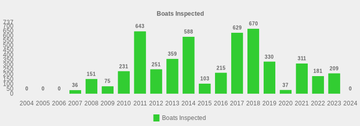 Boats Inspected (Boats Inspected:2004=0,2005=0,2006=0,2007=36,2008=151,2009=75,2010=231,2011=643,2012=251,2013=359,2014=588,2015=103,2016=215,2017=629,2018=670,2019=330,2020=37,2021=311,2022=181,2023=209,2024=0|)
