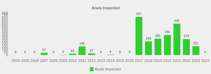 Boats Inspected (Boats Inspected:2004=0,2005=0,2006=0,2007=37,2008=0,2009=3,2010=22,2011=148,2012=27,2013=0,2014=6,2015=0,2016=0,2017=657,2018=235,2019=282,2020=345,2021=542,2022=273,2023=151,2024=0|)