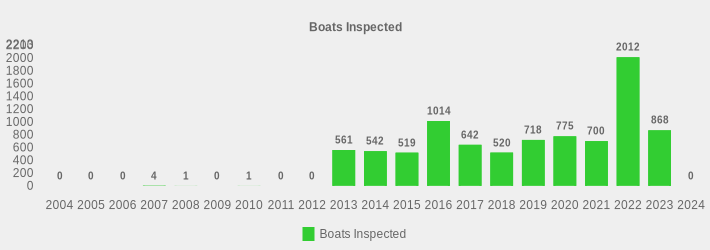 Boats Inspected (Boats Inspected:2004=0,2005=0,2006=0,2007=4,2008=1,2009=0,2010=1,2011=0,2012=0,2013=561,2014=542,2015=519,2016=1014,2017=642,2018=520,2019=718,2020=775,2021=700,2022=2012,2023=868,2024=0|)