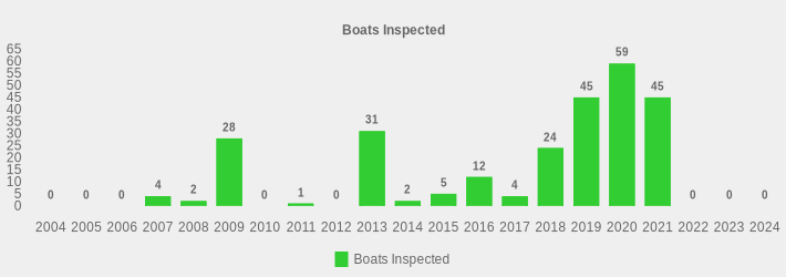 Boats Inspected (Boats Inspected:2004=0,2005=0,2006=0,2007=4,2008=2,2009=28,2010=0,2011=1,2012=0,2013=31,2014=2,2015=5,2016=12,2017=4,2018=24,2019=45,2020=59,2021=45,2022=0,2023=0,2024=0|)