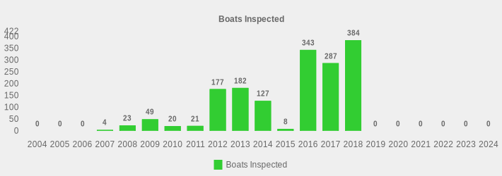 Boats Inspected (Boats Inspected:2004=0,2005=0,2006=0,2007=4,2008=23,2009=49,2010=20,2011=21,2012=177,2013=182,2014=127,2015=8,2016=343,2017=287,2018=384,2019=0,2020=0,2021=0,2022=0,2023=0,2024=0|)