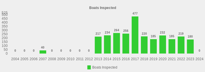 Boats Inspected (Boats Inspected:2004=0,2005=0,2006=0,2007=40,2008=0,2009=0,2010=0,2011=0,2012=0,2013=217,2014=234,2015=264,2016=256,2017=477,2018=220,2019=185,2020=232,2021=185,2022=219,2023=180,2024=0|)