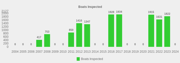 Boats Inspected (Boats Inspected:2004=0,2005=0,2006=0,2007=417,2008=753,2009=0,2010=0,2011=850,2012=1410,2013=1347,2014=0,2015=0,2016=1928,2017=1934,2018=0,2019=0,2020=0,2021=1915,2022=1631,2023=1822,2024=0|)