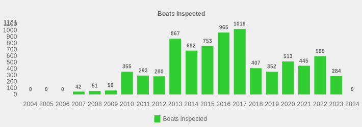 Boats Inspected (Boats Inspected:2004=0,2005=0,2006=0,2007=42,2008=51,2009=59,2010=355,2011=293,2012=280,2013=867,2014=682,2015=753,2016=965,2017=1019,2018=407,2019=352,2020=513,2021=445,2022=595,2023=284,2024=0|)