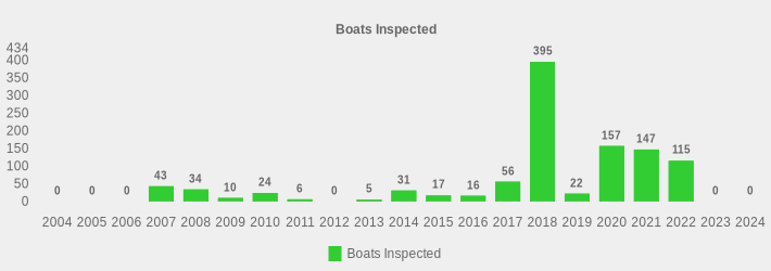 Boats Inspected (Boats Inspected:2004=0,2005=0,2006=0,2007=43,2008=34,2009=10,2010=24,2011=6,2012=0,2013=5,2014=31,2015=17,2016=16,2017=56,2018=395,2019=22,2020=157,2021=147,2022=115,2023=0,2024=0|)