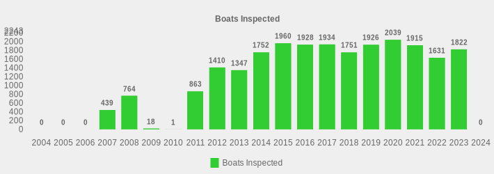 Boats Inspected (Boats Inspected:2004=0,2005=0,2006=0,2007=439,2008=764,2009=18,2010=1,2011=863,2012=1410,2013=1347,2014=1752,2015=1960,2016=1928,2017=1934,2018=1751,2019=1926,2020=2039,2021=1915,2022=1631,2023=1822,2024=0|)