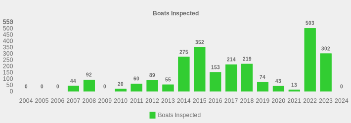 Boats Inspected (Boats Inspected:2004=0,2005=0,2006=0,2007=44,2008=92,2009=0,2010=20,2011=60,2012=89,2013=55,2014=275,2015=352,2016=153,2017=214,2018=219,2019=74,2020=43,2021=13,2022=503,2023=302,2024=0|)