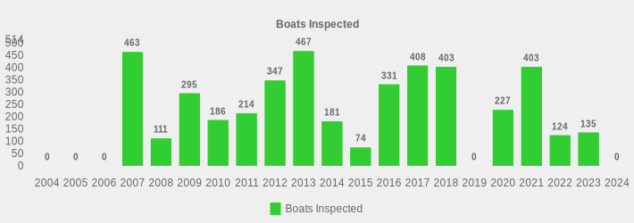 Boats Inspected (Boats Inspected:2004=0,2005=0,2006=0,2007=463,2008=111,2009=295,2010=186,2011=214,2012=347,2013=467,2014=181,2015=74,2016=331,2017=408,2018=403,2019=0,2020=227,2021=403,2022=124,2023=135,2024=0|)