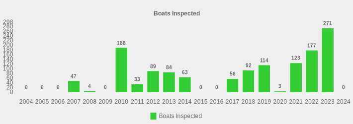 Boats Inspected (Boats Inspected:2004=0,2005=0,2006=0,2007=47,2008=4,2009=0,2010=188,2011=33,2012=89,2013=84,2014=63,2015=0,2016=0,2017=56,2018=92,2019=114,2020=3,2021=123,2022=177,2023=271,2024=0|)