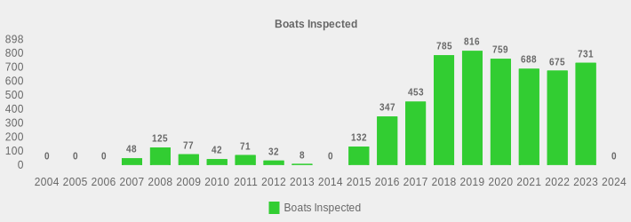 Boats Inspected (Boats Inspected:2004=0,2005=0,2006=0,2007=48,2008=125,2009=77,2010=42,2011=71,2012=32,2013=8,2014=0,2015=132,2016=347,2017=453,2018=785,2019=816,2020=759,2021=688,2022=675,2023=731,2024=0|)