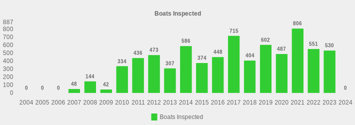 Boats Inspected (Boats Inspected:2004=0,2005=0,2006=0,2007=48,2008=144,2009=42,2010=334,2011=436,2012=473,2013=307,2014=586,2015=374,2016=448,2017=715,2018=404,2019=602,2020=487,2021=806,2022=551,2023=530,2024=0|)
