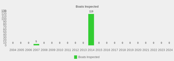 Boats Inspected (Boats Inspected:2004=0,2005=0,2006=0,2007=5,2008=0,2009=0,2010=0,2011=0,2012=0,2013=0,2014=119,2015=0,2016=0,2017=0,2018=0,2019=0,2020=0,2021=0,2022=0,2023=0,2024=0|)