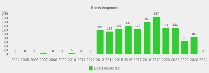 Boats Inspected (Boats Inspected:2004=0,2005=0,2006=0,2007=5,2008=0,2009=0,2010=5,2011=0,2012=0,2013=121,2014=113,2015=127,2016=141,2017=126,2018=161,2019=187,2020=131,2021=132,2022=65,2023=85,2024=0|)