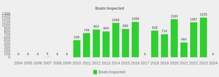 Boats Inspected (Boats Inspected:2004=0,2005=0,2006=0,2007=5,2008=0,2009=0,2010=530,2011=749,2012=863,2013=804,2014=1068,2015=880,2016=1099,2017=0,2018=828,2019=714,2020=1183,2021=460,2022=1087,2023=1235,2024=0|)