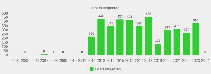 Boats Inspected (Boats Inspected:2004=0,2005=0,2006=0,2007=5,2008=1,2009=0,2010=0,2011=0,2012=220,2013=434,2014=343,2015=427,2016=423,2017=345,2018=456,2019=133,2020=293,2021=313,2022=267,2023=380,2024=0|)